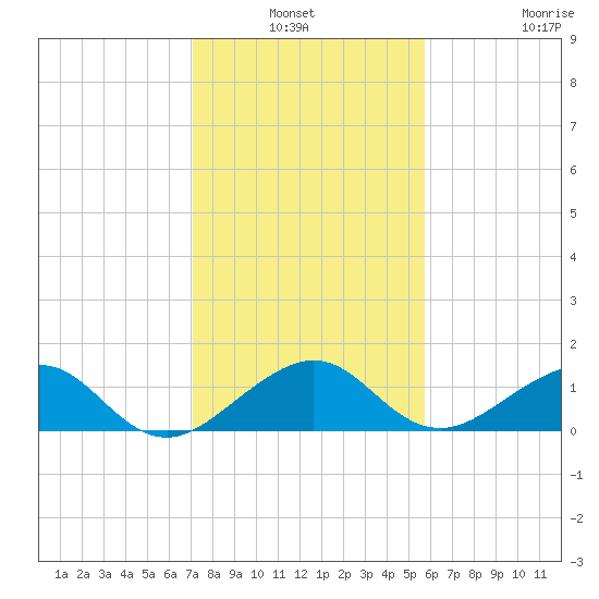 South Adams Key tide chart for Sunday, January 3, 2021