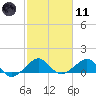 South Adams Key tide chart for Thursday, February 11, 2021