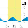 South Adams Key tide chart for Saturday, February 13, 2021