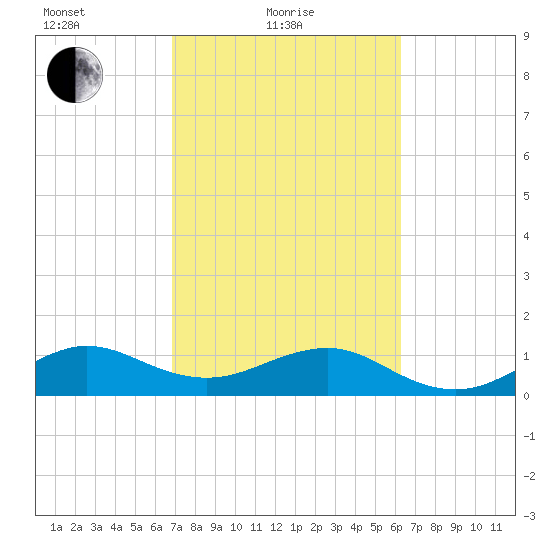 South Adams Key tide chart for Friday, February 19, 2021