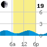 South Adams Key tide chart for Friday, February 19, 2021
