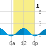 South Adams Key tide chart for Monday, February 1, 2021