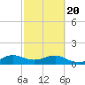 South Adams Key tide chart for Saturday, February 20, 2021
