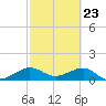 South Adams Key tide chart for Tuesday, February 23, 2021