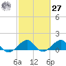 South Adams Key tide chart for Saturday, February 27, 2021
