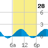 South Adams Key tide chart for Sunday, February 28, 2021