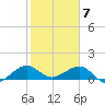 South Adams Key tide chart for Sunday, February 7, 2021