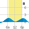 South Adams Key tide chart for Monday, February 8, 2021