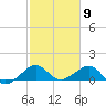 South Adams Key tide chart for Tuesday, February 9, 2021