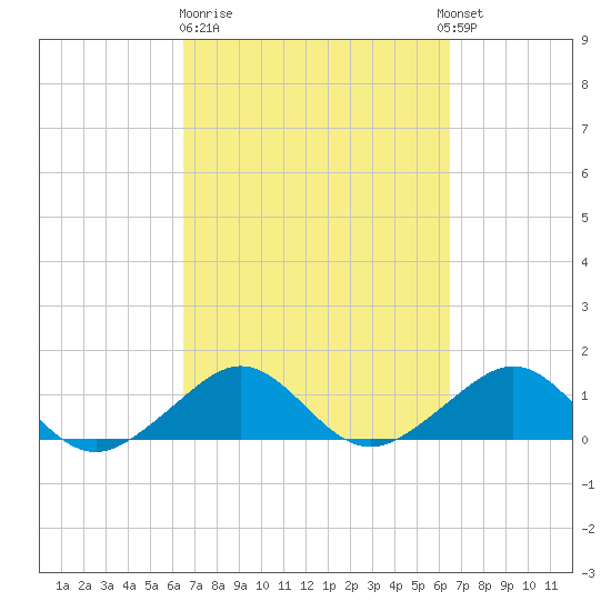 South Adams Key tide chart for Friday, March 12, 2021