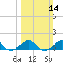 South Adams Key tide chart for Sunday, March 14, 2021
