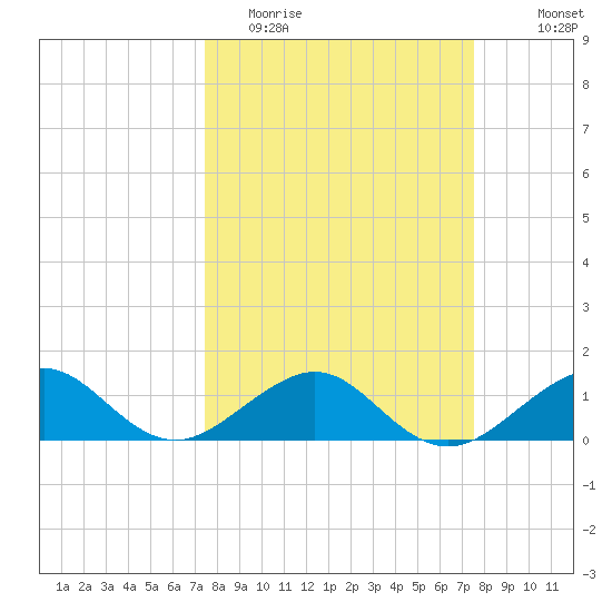 South Adams Key tide chart for Tuesday, March 16, 2021
