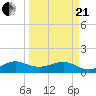 South Adams Key tide chart for Sunday, March 21, 2021