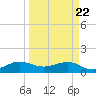 South Adams Key tide chart for Monday, March 22, 2021