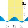 South Adams Key tide chart for Wednesday, March 31, 2021