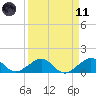 South Adams Key tide chart for Sunday, April 11, 2021