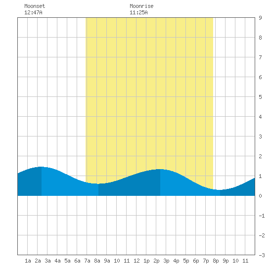 South Adams Key tide chart for Sunday, April 18, 2021