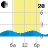 South Adams Key tide chart for Tuesday, April 20, 2021