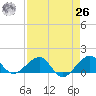 South Adams Key tide chart for Monday, April 26, 2021