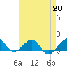 South Adams Key tide chart for Wednesday, April 28, 2021