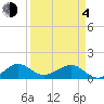 South Adams Key tide chart for Sunday, April 4, 2021