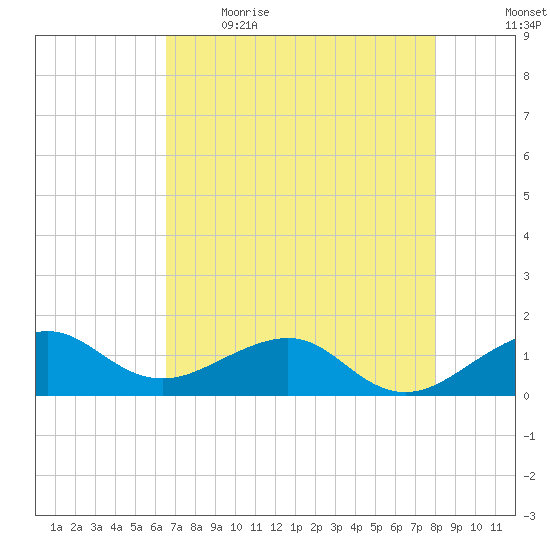 South Adams Key tide chart for Saturday, May 15, 2021