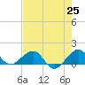 South Adams Key tide chart for Tuesday, May 25, 2021