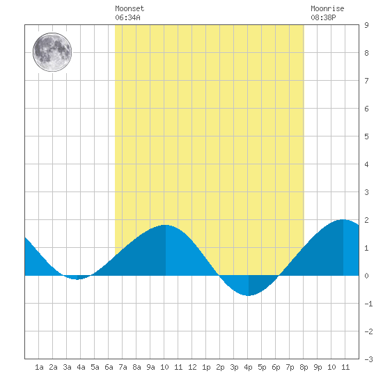 South Adams Key tide chart for Wednesday, May 26, 2021