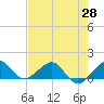South Adams Key tide chart for Friday, May 28, 2021