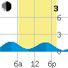South Adams Key tide chart for Monday, May 3, 2021