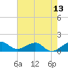 South Adams Key tide chart for Sunday, June 13, 2021
