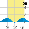 South Adams Key tide chart for Sunday, June 20, 2021