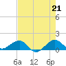 South Adams Key tide chart for Monday, June 21, 2021