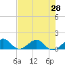 South Adams Key tide chart for Monday, June 28, 2021