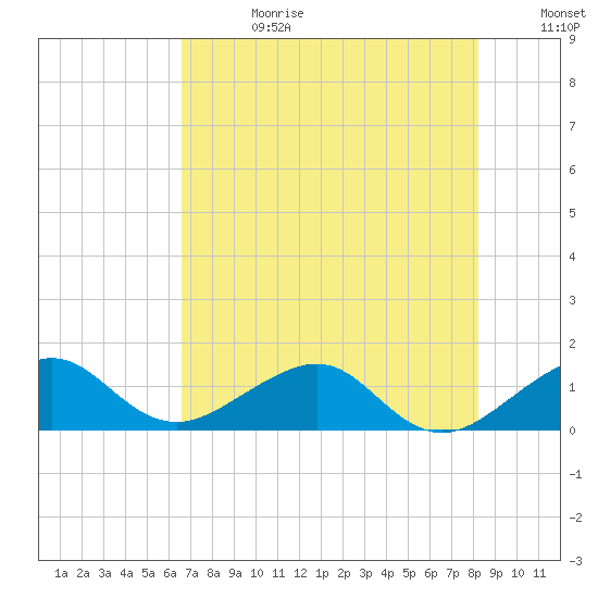 South Adams Key tide chart for Tuesday, July 13, 2021