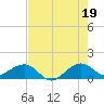 South Adams Key tide chart for Monday, July 19, 2021