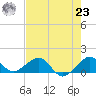 South Adams Key tide chart for Friday, July 23, 2021