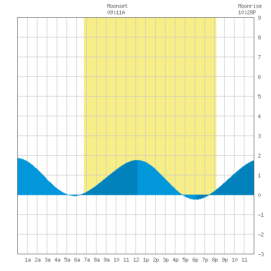 South Adams Key tide chart for Monday, July 26, 2021