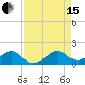 South Adams Key tide chart for Sunday, August 15, 2021