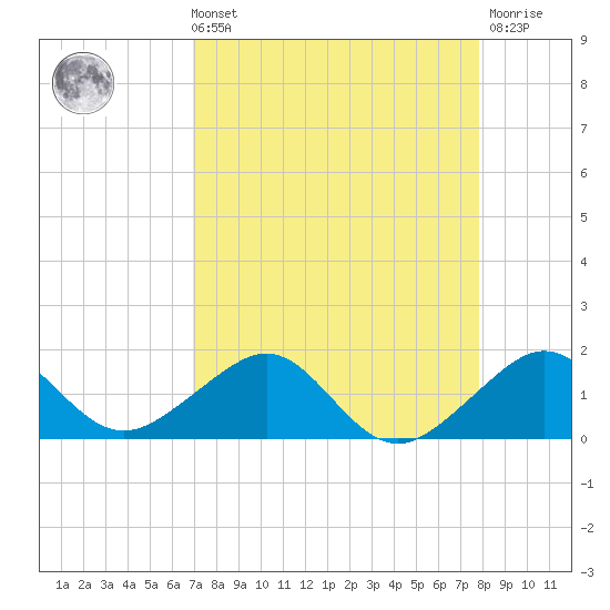 South Adams Key tide chart for Sunday, August 22, 2021