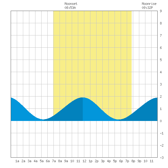 South Adams Key tide chart for Tuesday, August 24, 2021