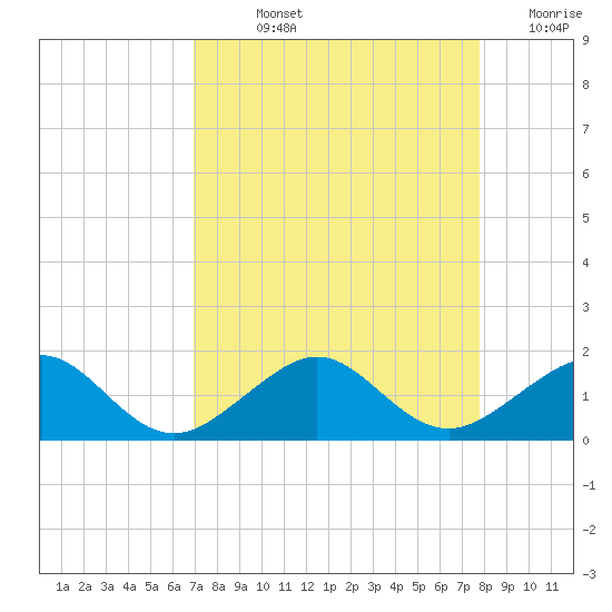 South Adams Key tide chart for Wednesday, August 25, 2021