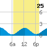 South Adams Key tide chart for Wednesday, August 25, 2021
