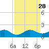 South Adams Key tide chart for Saturday, August 28, 2021