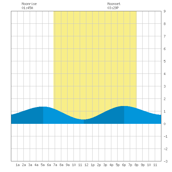 South Adams Key tide chart for Monday, August 2, 2021