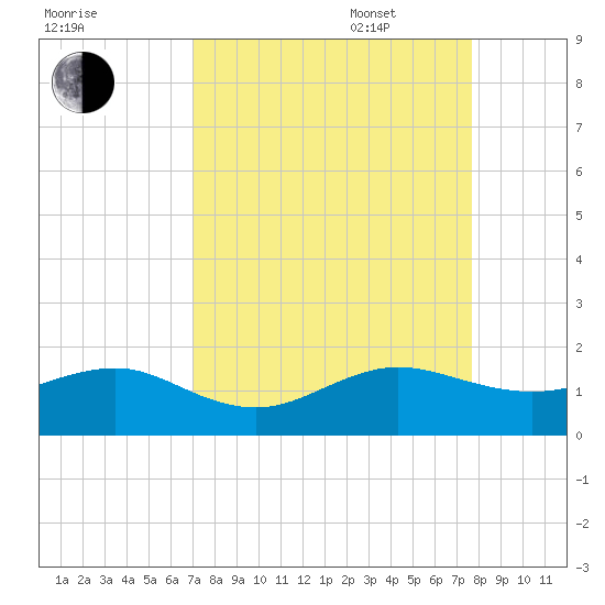 South Adams Key tide chart for Monday, August 30, 2021