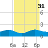 South Adams Key tide chart for Tuesday, August 31, 2021
