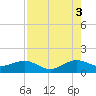 South Adams Key tide chart for Tuesday, August 3, 2021