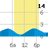 South Adams Key tide chart for Tuesday, September 14, 2021