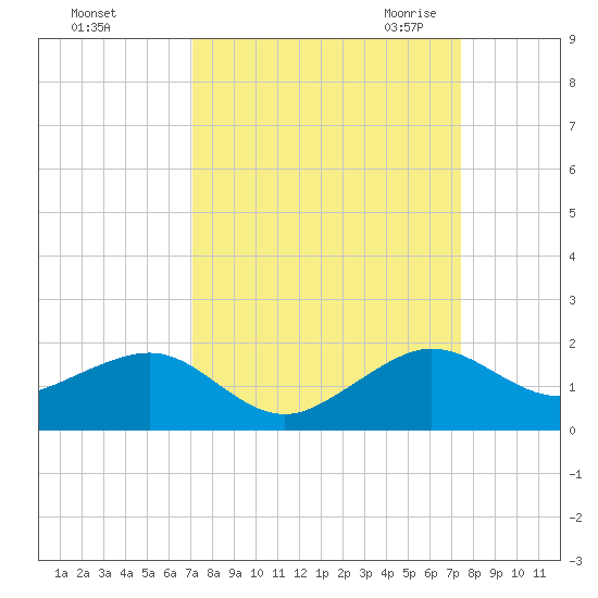 South Adams Key tide chart for Wednesday, September 15, 2021